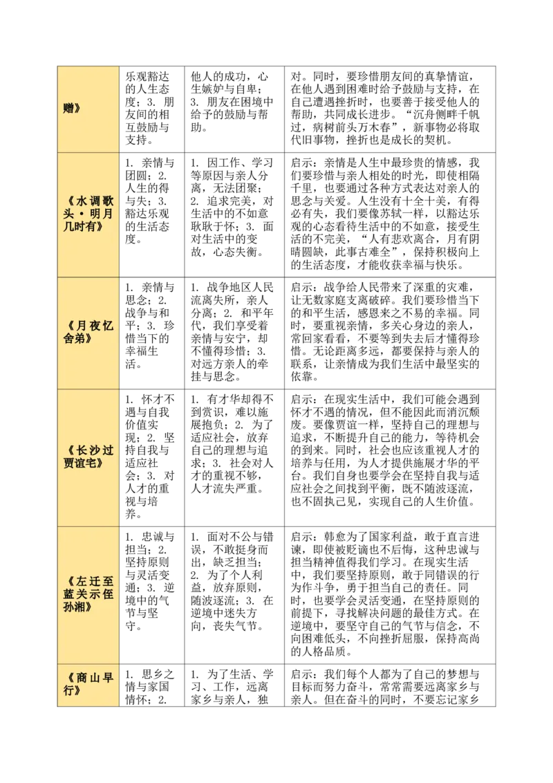 九上古诗词知识梳理（2张思维导图+15个核心考点+4个重难点+1个解题方法+4类题型方法突破+4类易错点提示5类题型解析+4个速记要点）（知识清单）解析版_中考复习资料_语数英物化