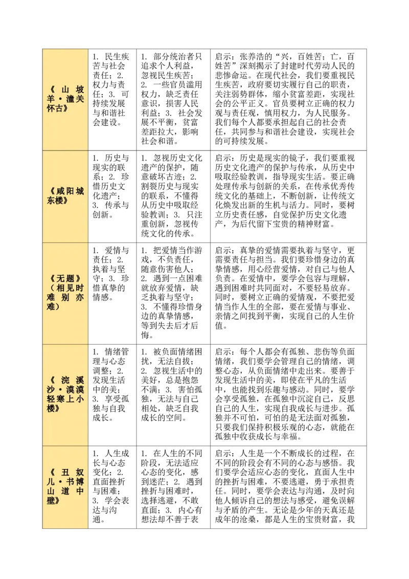 九上古诗词知识梳理（2张思维导图+15个核心考点+4个重难点+1个解题方法+4类题型方法突破+4类易错点提示5类题型解析+4个速记要点）（知识清单）解析版_中考复习资料_语数英物化