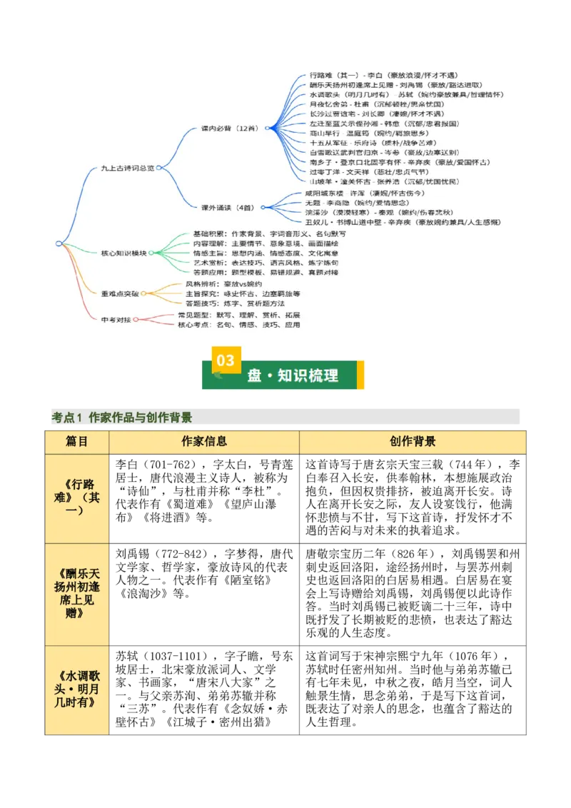 九上古诗词知识梳理（2张思维导图+15个核心考点+4个重难点+1个解题方法+4类题型方法突破+4类易错点提示5类题型解析+4个速记要点）（知识清单）解析版_中考复习资料_语数英物化