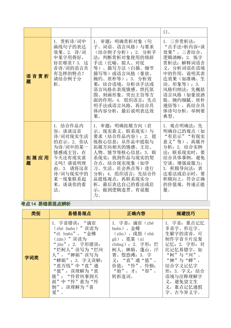 九上古诗词知识梳理（2张思维导图+15个核心考点+4个重难点+1个解题方法+4类题型方法突破+4类易错点提示5类题型解析+4个速记要点）（知识清单）解析版_中考复习资料_语数英物化