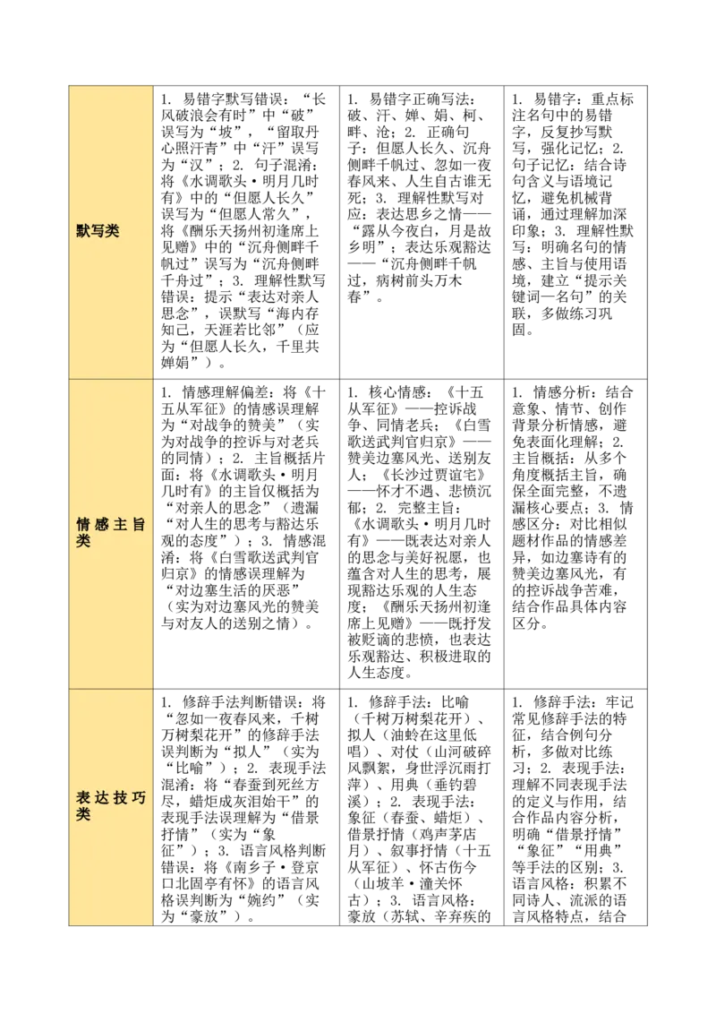 九上古诗词知识梳理（2张思维导图+15个核心考点+4个重难点+1个解题方法+4类题型方法突破+4类易错点提示5类题型解析+4个速记要点）（知识清单）解析版_中考复习资料_语数英物化