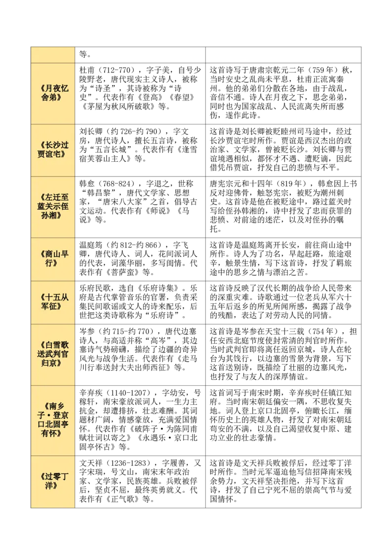 九上古诗词知识梳理（2张思维导图+15个核心考点+4个重难点+1个解题方法+4类题型方法突破+4类易错点提示5类题型解析+4个速记要点）（知识清单）解析版_中考复习资料_语数英物化