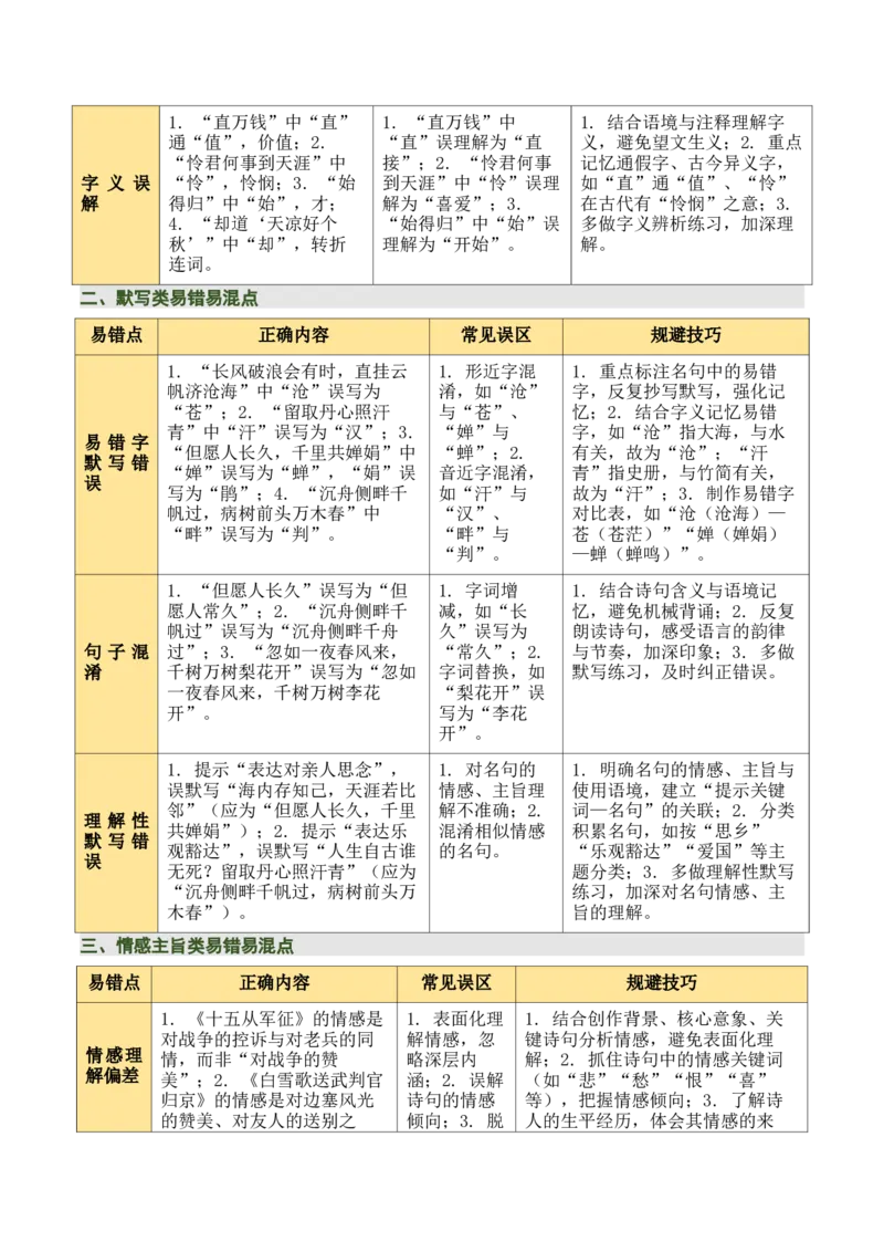 九上古诗词知识梳理（2张思维导图+15个核心考点+4个重难点+1个解题方法+4类题型方法突破+4类易错点提示5类题型解析+4个速记要点）（知识清单）解析版_中考复习资料_语数英物化
