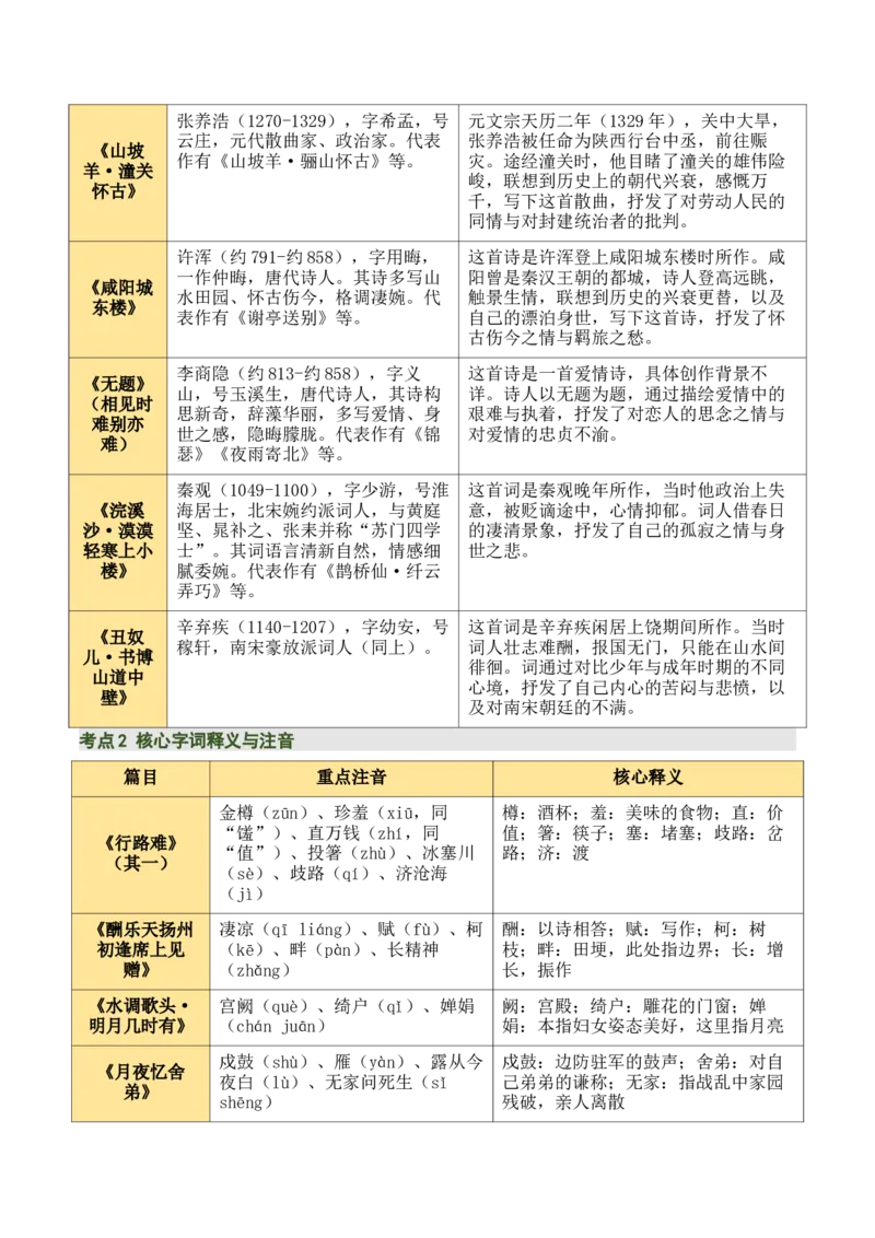九上古诗词知识梳理（2张思维导图+15个核心考点+4个重难点+1个解题方法+4类题型方法突破+4类易错点提示5类题型解析+4个速记要点）（知识清单）解析版_中考复习资料_语数英物化