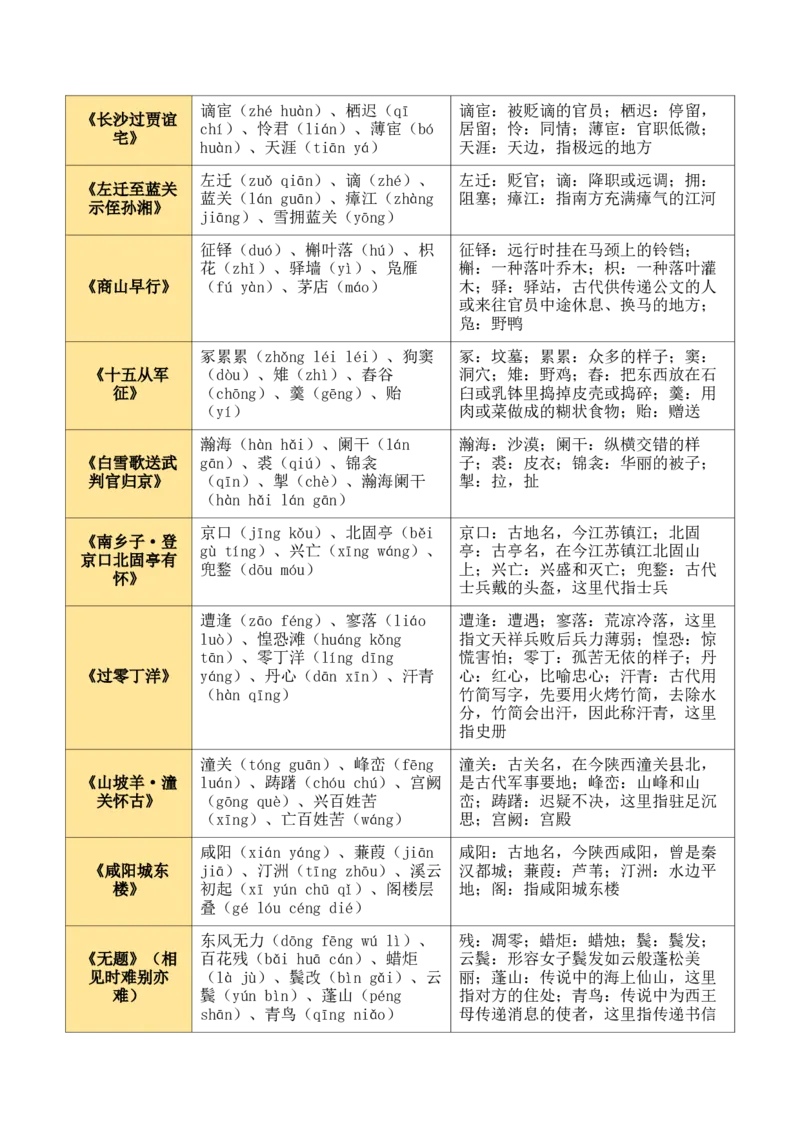 九上古诗词知识梳理（2张思维导图+15个核心考点+4个重难点+1个解题方法+4类题型方法突破+4类易错点提示5类题型解析+4个速记要点）（知识清单）解析版_中考复习资料_语数英物化