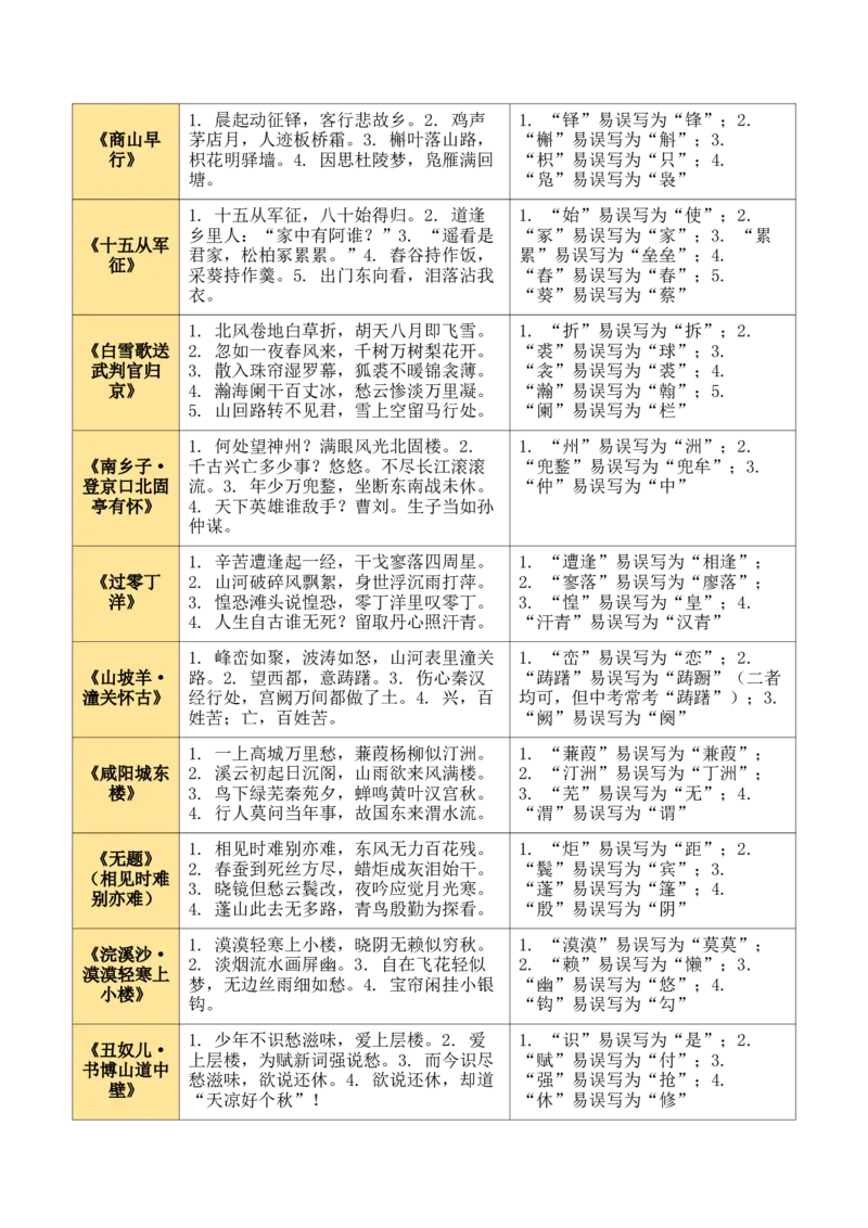 九上古诗词知识梳理（2张思维导图+15个核心考点+4个重难点+1个解题方法+4类题型方法突破+4类易错点提示5类题型解析+4个速记要点）（知识清单）解析版_中考复习资料_语数英物化