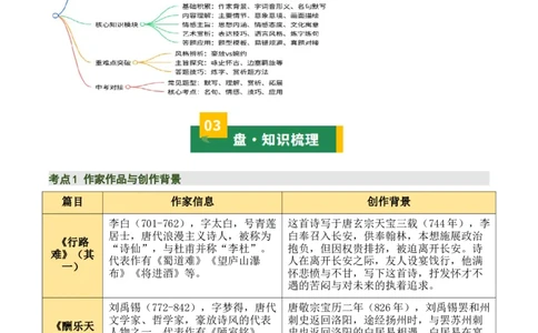 九上古诗词知识梳理（2张思维导图+15个核心考点+4个重难点+1个解题方法+4类题型方法突破+4类易错点提示5类题型解析+4个速记要点）（知识清单）解析版_中考复习资料_语数英物化