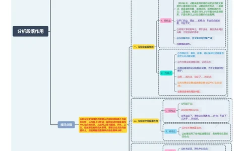 分析段落作用（思维导图）-备战2024年中考议论文一轮复习思维导图+同步训练（全国通用）_中考复习资料_语数英物化_1语文中考复习_2024年中考资料_一轮复习资料