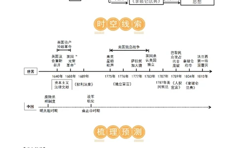 （讲义）专题21资本主义制度的初步确立（解析版）_中考历史资料合集_中考历史一轮复习讲义_配套讲义（原卷版+解析版）_教师版（含答案解析）