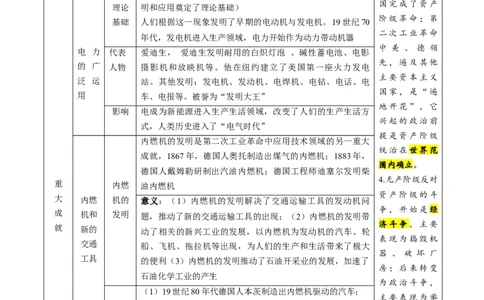 （讲义）专题24第二次工业革命和近代科学文化（解析版）_中考历史资料合集_中考历史一轮复习讲义_配套讲义（原卷版+解析版）_教师版（含答案解析）