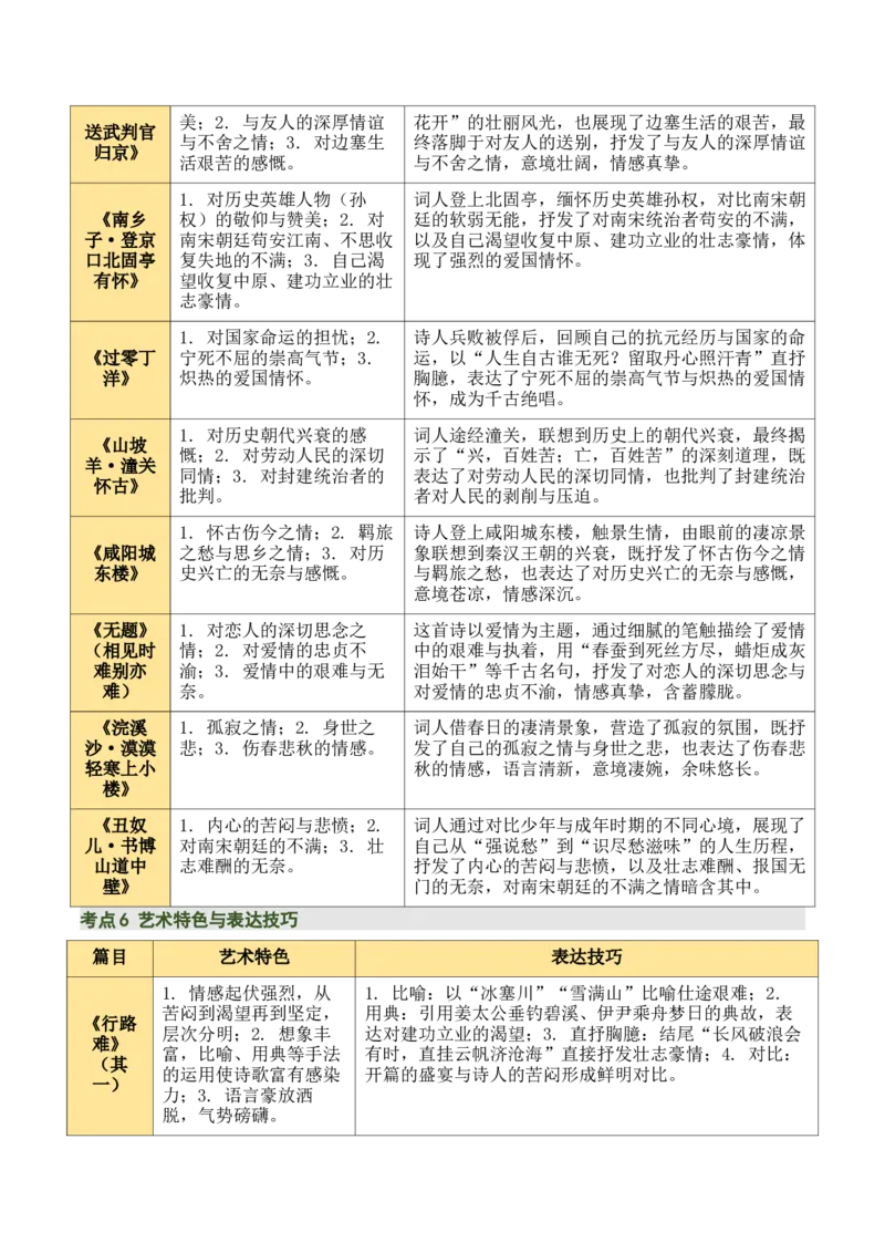 九上古诗词知识梳理（2张思维导图+15个核心考点+4个重难点+1个解题方法+4类题型方法突破+4类易错点提示5类题型解析+4个速记要点）（知识清单）原卷版_中考复习资料_语数英物化