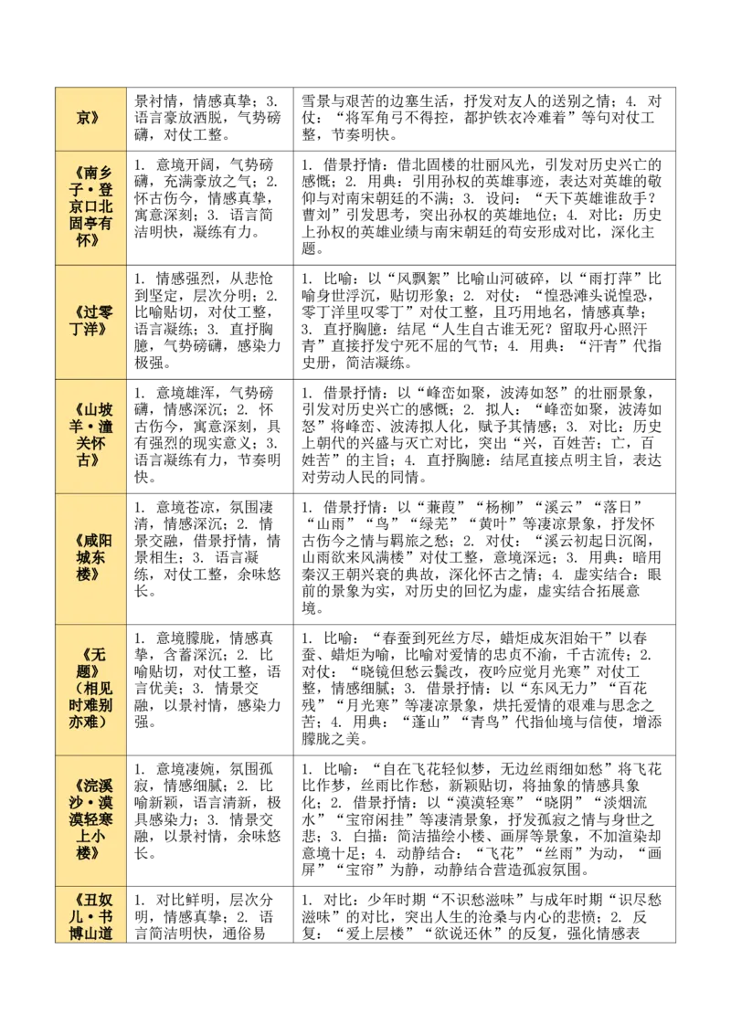 九上古诗词知识梳理（2张思维导图+15个核心考点+4个重难点+1个解题方法+4类题型方法突破+4类易错点提示5类题型解析+4个速记要点）（知识清单）原卷版_中考复习资料_语数英物化