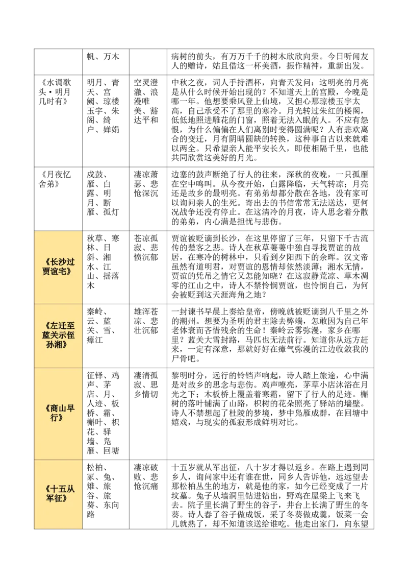 九上古诗词知识梳理（2张思维导图+15个核心考点+4个重难点+1个解题方法+4类题型方法突破+4类易错点提示5类题型解析+4个速记要点）（知识清单）原卷版_中考复习资料_语数英物化