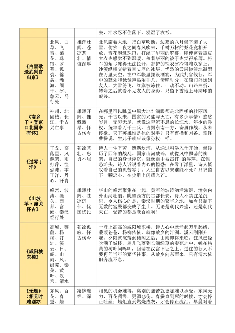 九上古诗词知识梳理（2张思维导图+15个核心考点+4个重难点+1个解题方法+4类题型方法突破+4类易错点提示5类题型解析+4个速记要点）（知识清单）原卷版_中考复习资料_语数英物化