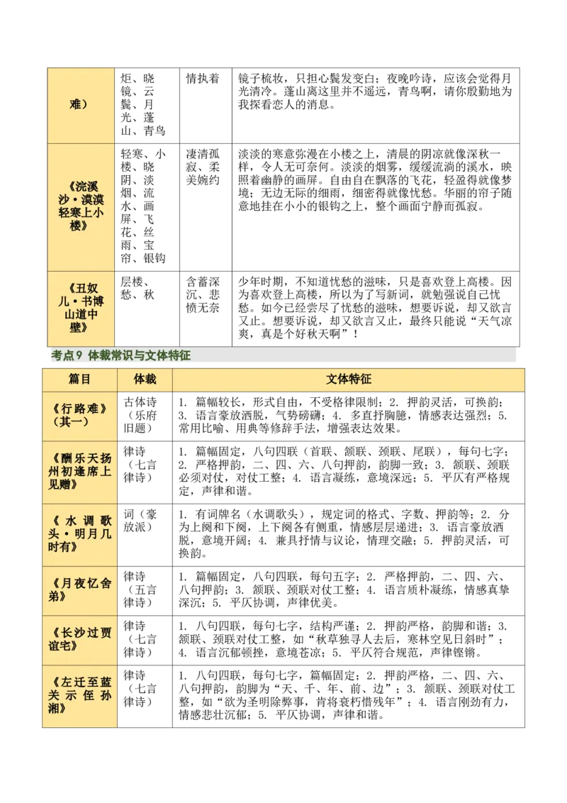 九上古诗词知识梳理（2张思维导图+15个核心考点+4个重难点+1个解题方法+4类题型方法突破+4类易错点提示5类题型解析+4个速记要点）（知识清单）原卷版_中考复习资料_语数英物化