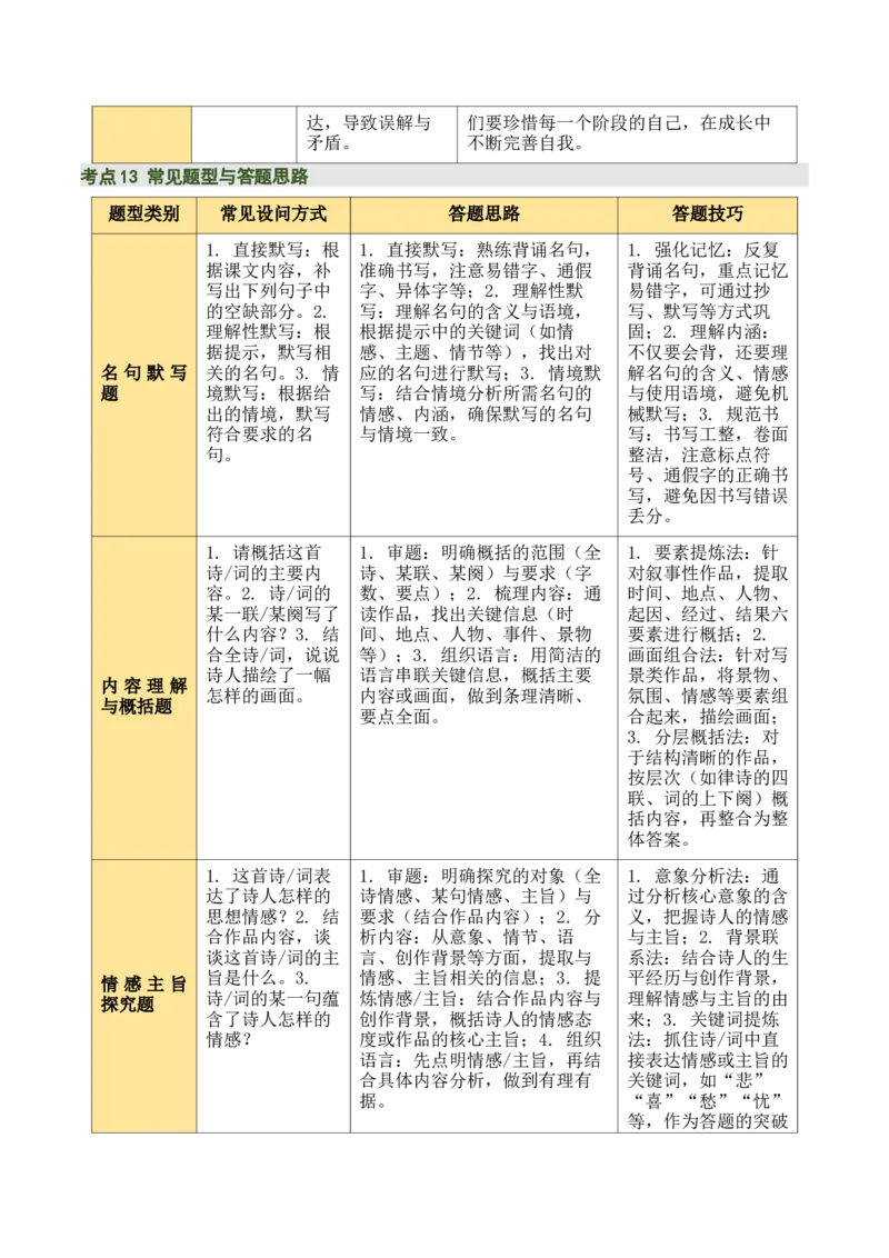 九上古诗词知识梳理（2张思维导图+15个核心考点+4个重难点+1个解题方法+4类题型方法突破+4类易错点提示5类题型解析+4个速记要点）（知识清单）原卷版_中考复习资料_语数英物化