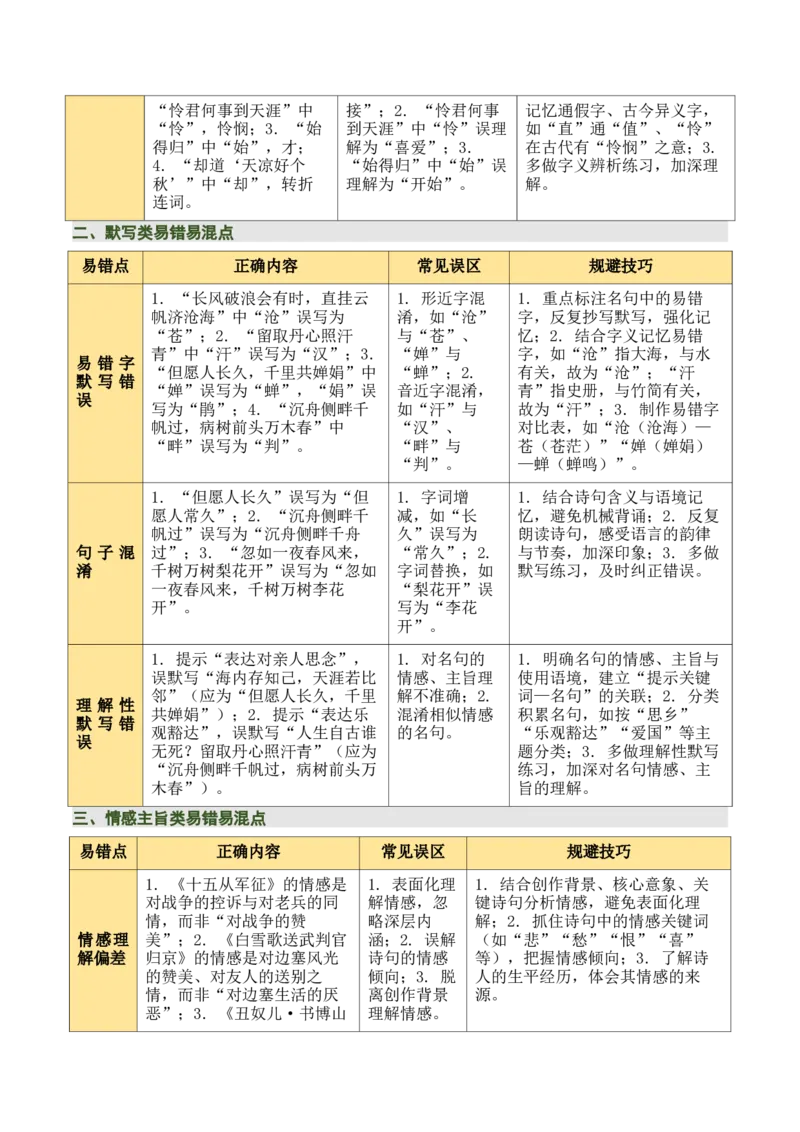 九上古诗词知识梳理（2张思维导图+15个核心考点+4个重难点+1个解题方法+4类题型方法突破+4类易错点提示5类题型解析+4个速记要点）（知识清单）原卷版_中考复习资料_语数英物化