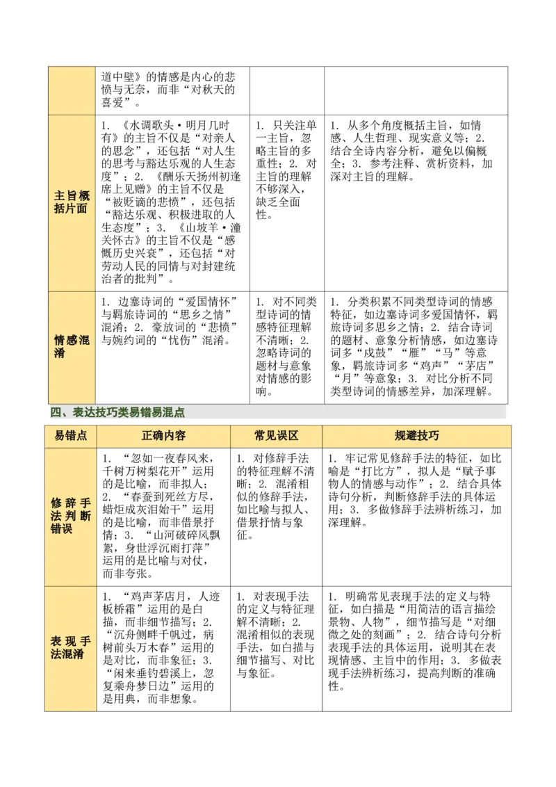 九上古诗词知识梳理（2张思维导图+15个核心考点+4个重难点+1个解题方法+4类题型方法突破+4类易错点提示5类题型解析+4个速记要点）（知识清单）原卷版_中考复习资料_语数英物化