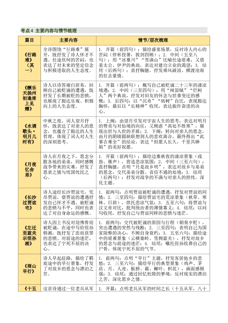 九上古诗词知识梳理（2张思维导图+15个核心考点+4个重难点+1个解题方法+4类题型方法突破+4类易错点提示5类题型解析+4个速记要点）（知识清单）原卷版_中考复习资料_语数英物化