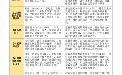 九上古诗词知识梳理（2张思维导图+15个核心考点+4个重难点+1个解题方法+4类题型方法突破+4类易错点提示5类题型解析+4个速记要点）（知识清单）原卷版_中考复习资料_语数英物化