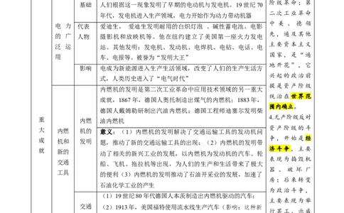 （讲义）专题24第二次工业革命和近代科学文化（原卷版）_中考历史资料合集_中考历史一轮复习讲义_配套讲义（原卷版+解析版）