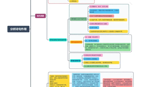 分析诗句作用（思维导图）-备战2024年中考古诗词一轮复习思维导图+同步训练（全国通用）_中考复习资料_语数英物化_1语文中考复习_2024年中考资料_一轮复习资料