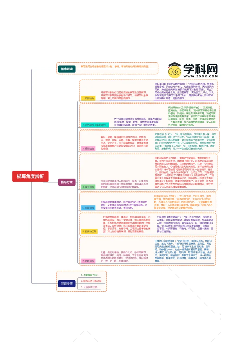 描写角度赏析（思维导图）-备战2024年中考古诗词一轮复习思维导图+同步训练（全国通用）_中考复习资料_语数英物化_1语文中考复习_2024年中考资料_一轮复习资料