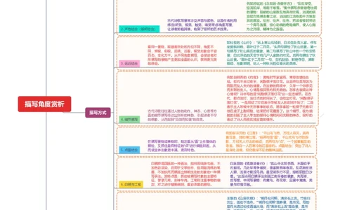 描写角度赏析（思维导图）-备战2024年中考古诗词一轮复习思维导图+同步训练（全国通用）_中考复习资料_语数英物化_1语文中考复习_2024年中考资料_一轮复习资料