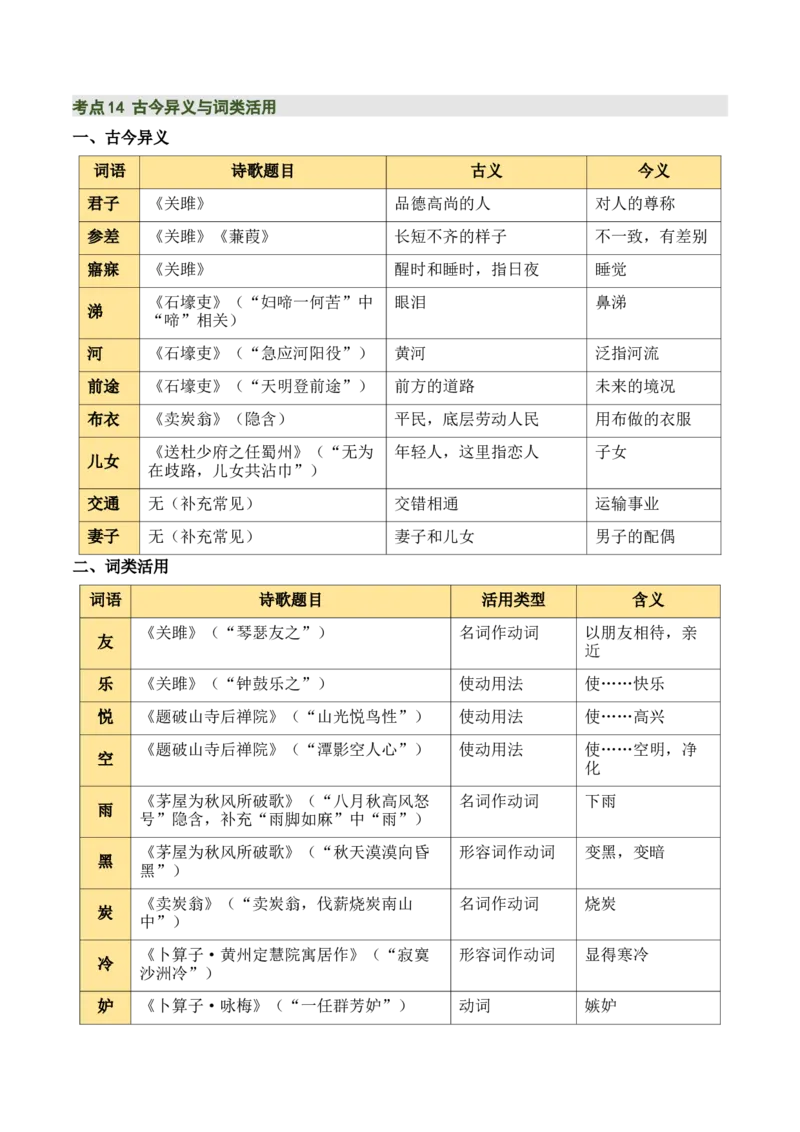 八下古诗词知识梳理（3张思维导图+15个核心考点+4个重难点+1个解题方法+4类题型方法突破+4类易错点提示5类题型解析+4个速记要点）（知识清单）原卷版_中考复习资料_语数英物化