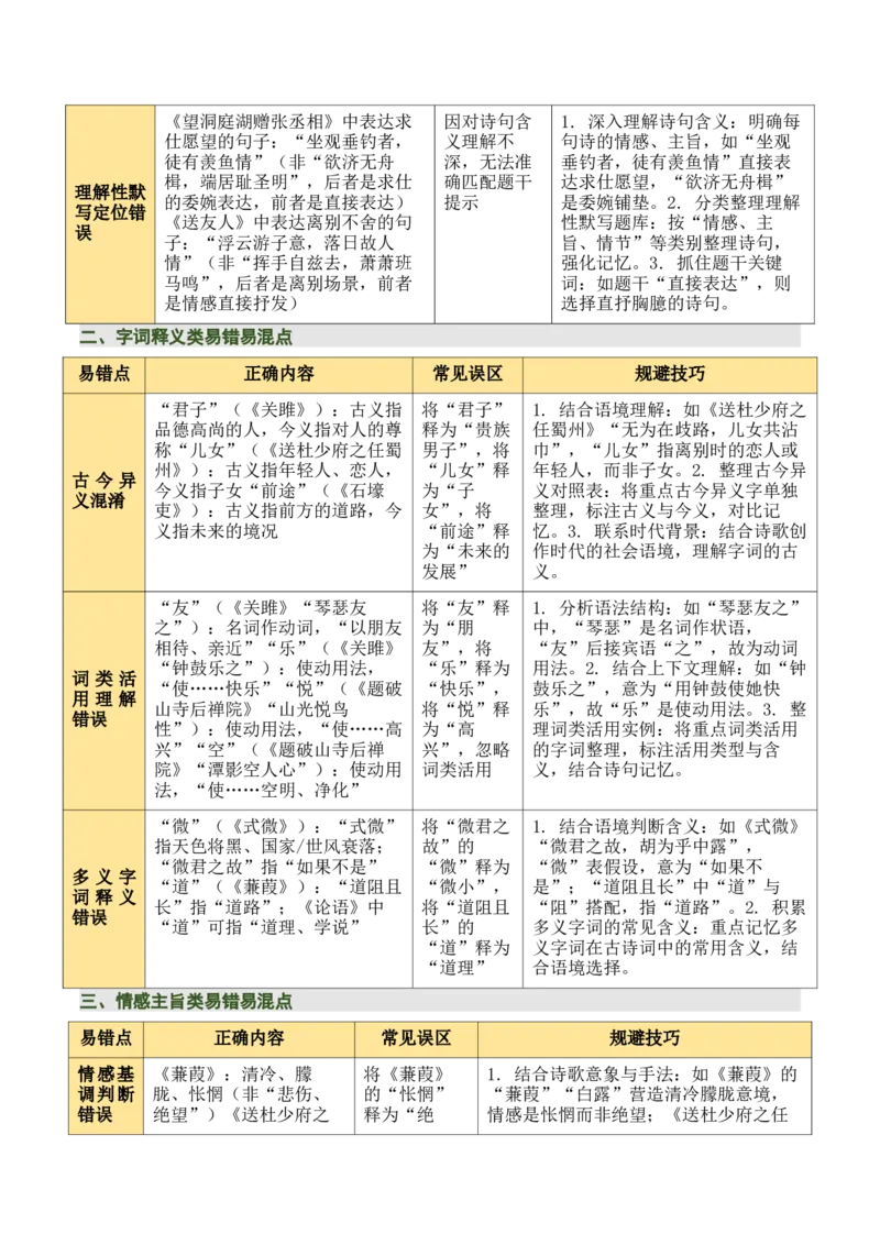 八下古诗词知识梳理（3张思维导图+15个核心考点+4个重难点+1个解题方法+4类题型方法突破+4类易错点提示5类题型解析+4个速记要点）（知识清单）原卷版_中考复习资料_语数英物化