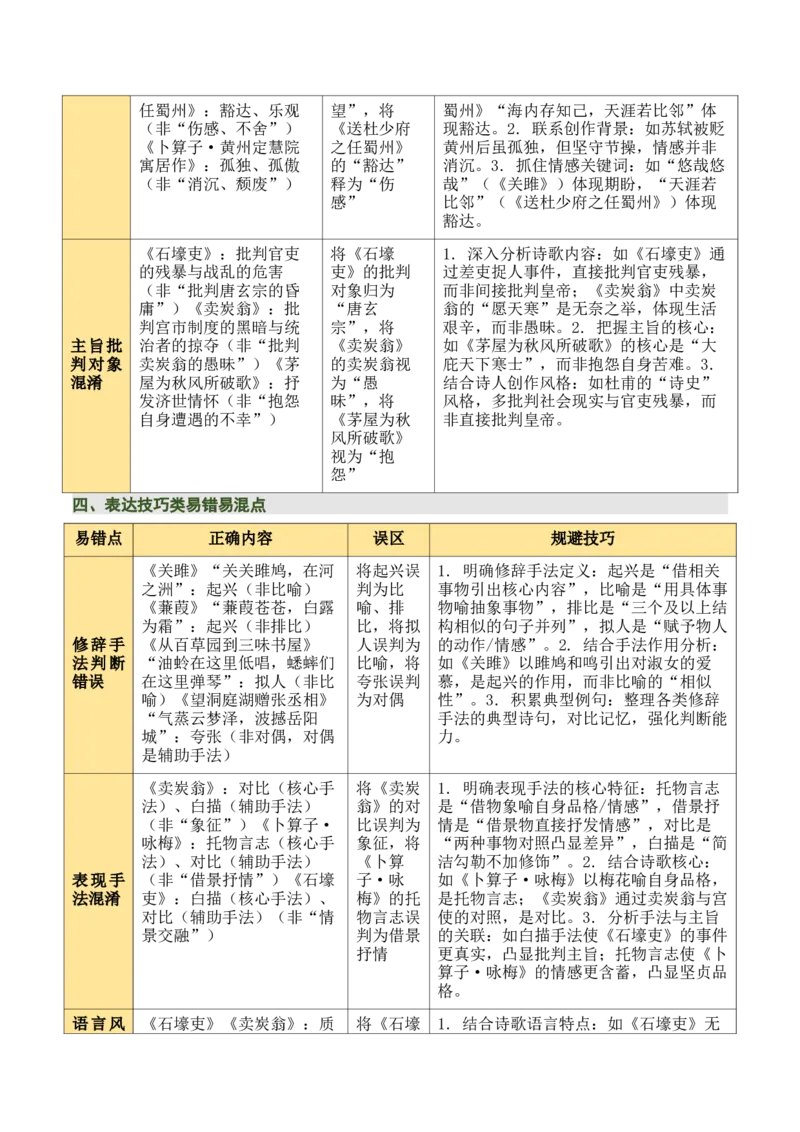 八下古诗词知识梳理（3张思维导图+15个核心考点+4个重难点+1个解题方法+4类题型方法突破+4类易错点提示5类题型解析+4个速记要点）（知识清单）原卷版_中考复习资料_语数英物化