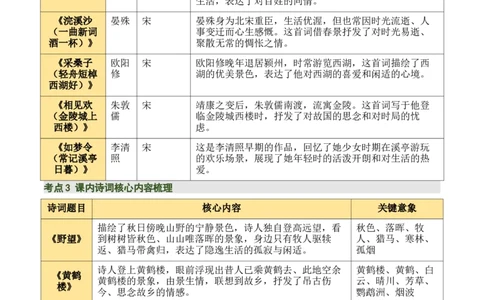 八上古诗词知识梳理（1张思维导图+15个核心考点+4个重难点+1个解题方法+4类题型方法突破+4类易错点提示5类题型解析+4个速记要点）（知识清单）原卷版_中考复习资料_语数英物化
