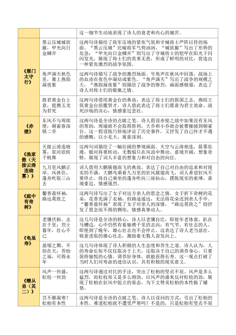 八上古诗词知识梳理（1张思维导图+15个核心考点+4个重难点+1个解题方法+4类题型方法突破+4类易错点提示5类题型解析+4个速记要点）（知识清单）原卷版_中考复习资料_语数英物化
