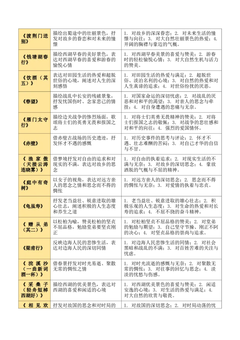 八上古诗词知识梳理（1张思维导图+15个核心考点+4个重难点+1个解题方法+4类题型方法突破+4类易错点提示5类题型解析+4个速记要点）（知识清单）原卷版_中考复习资料_语数英物化