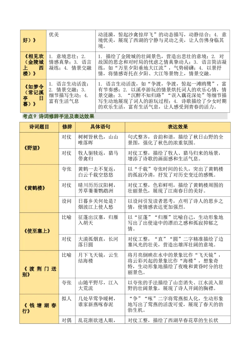 八上古诗词知识梳理（1张思维导图+15个核心考点+4个重难点+1个解题方法+4类题型方法突破+4类易错点提示5类题型解析+4个速记要点）（知识清单）原卷版_中考复习资料_语数英物化