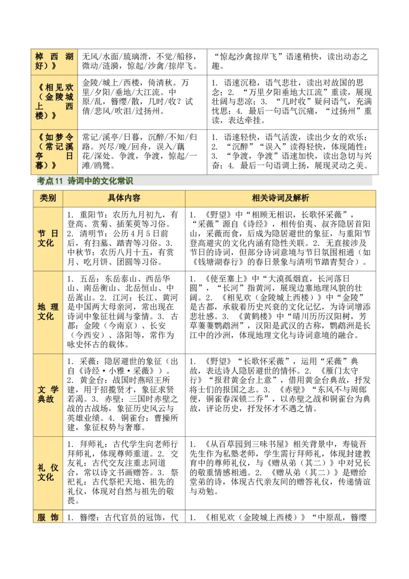 八上古诗词知识梳理（1张思维导图+15个核心考点+4个重难点+1个解题方法+4类题型方法突破+4类易错点提示5类题型解析+4个速记要点）（知识清单）原卷版_中考复习资料_语数英物化