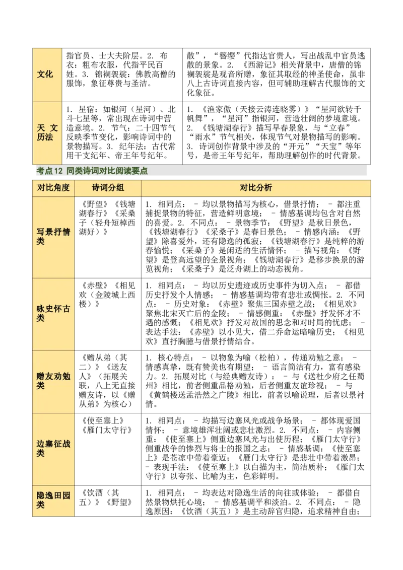 八上古诗词知识梳理（1张思维导图+15个核心考点+4个重难点+1个解题方法+4类题型方法突破+4类易错点提示5类题型解析+4个速记要点）（知识清单）原卷版_中考复习资料_语数英物化