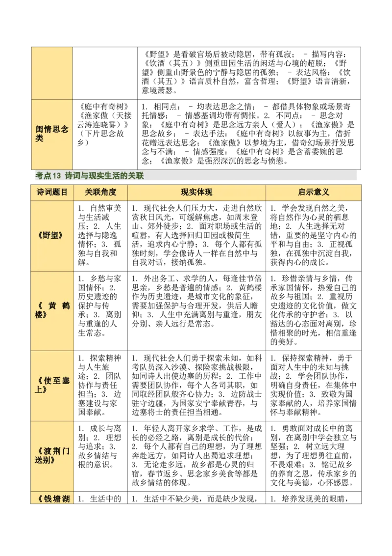 八上古诗词知识梳理（1张思维导图+15个核心考点+4个重难点+1个解题方法+4类题型方法突破+4类易错点提示5类题型解析+4个速记要点）（知识清单）原卷版_中考复习资料_语数英物化
