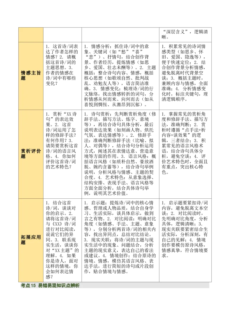 八上古诗词知识梳理（1张思维导图+15个核心考点+4个重难点+1个解题方法+4类题型方法突破+4类易错点提示5类题型解析+4个速记要点）（知识清单）原卷版_中考复习资料_语数英物化
