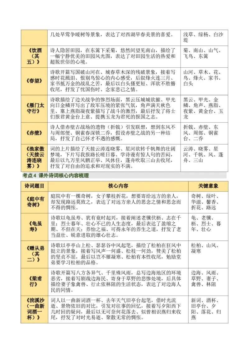 八上古诗词知识梳理（1张思维导图+15个核心考点+4个重难点+1个解题方法+4类题型方法突破+4类易错点提示5类题型解析+4个速记要点）（知识清单）原卷版_中考复习资料_语数英物化
