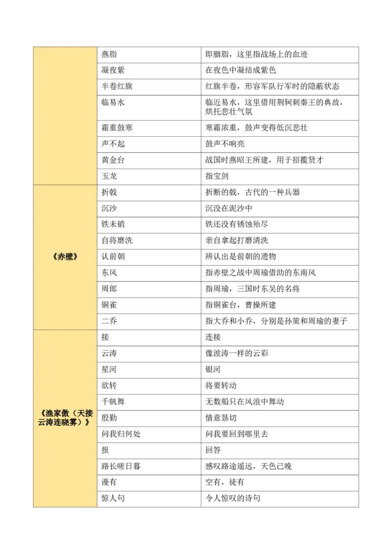 八上古诗词知识梳理（1张思维导图+15个核心考点+4个重难点+1个解题方法+4类题型方法突破+4类易错点提示5类题型解析+4个速记要点）（知识清单）原卷版_中考复习资料_语数英物化