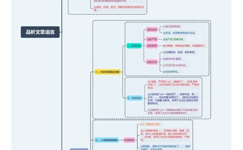 品析文章语言（思维导图）-备战2024年中考议论文一轮复习思维导图+同步训练（全国通用）_中考复习资料_语数英物化_1语文中考复习_2024年中考资料_一轮复习资料