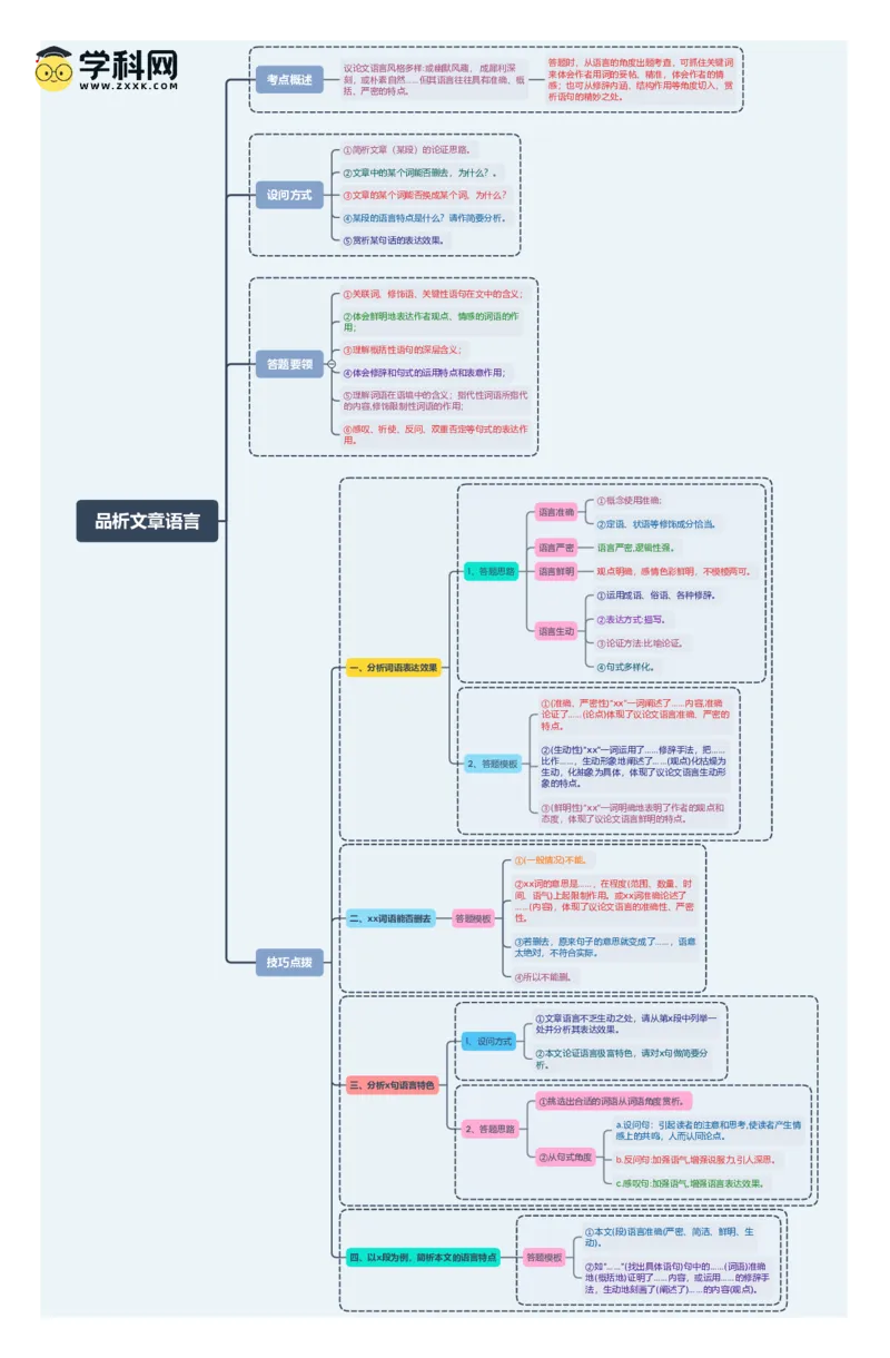 品析文章语言（思维导图）-备战2024年中考议论文一轮复习思维导图+同步训练（全国通用）_中考复习资料_语数英物化_1语文中考复习_2024年中考资料_一轮复习资料