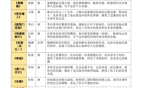 八上古诗词知识梳理（1张思维导图+15个核心考点+4个重难点+1个解题方法+4类题型方法突破+4类易错点提示5类题型解析+4个速记要点）（知识清单）解析版_中考复习资料_语数英物化