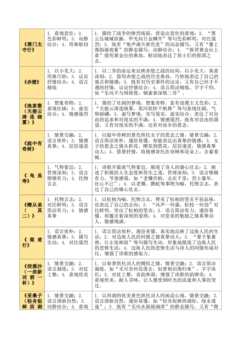 八上古诗词知识梳理（1张思维导图+15个核心考点+4个重难点+1个解题方法+4类题型方法突破+4类易错点提示5类题型解析+4个速记要点）（知识清单）解析版_中考复习资料_语数英物化