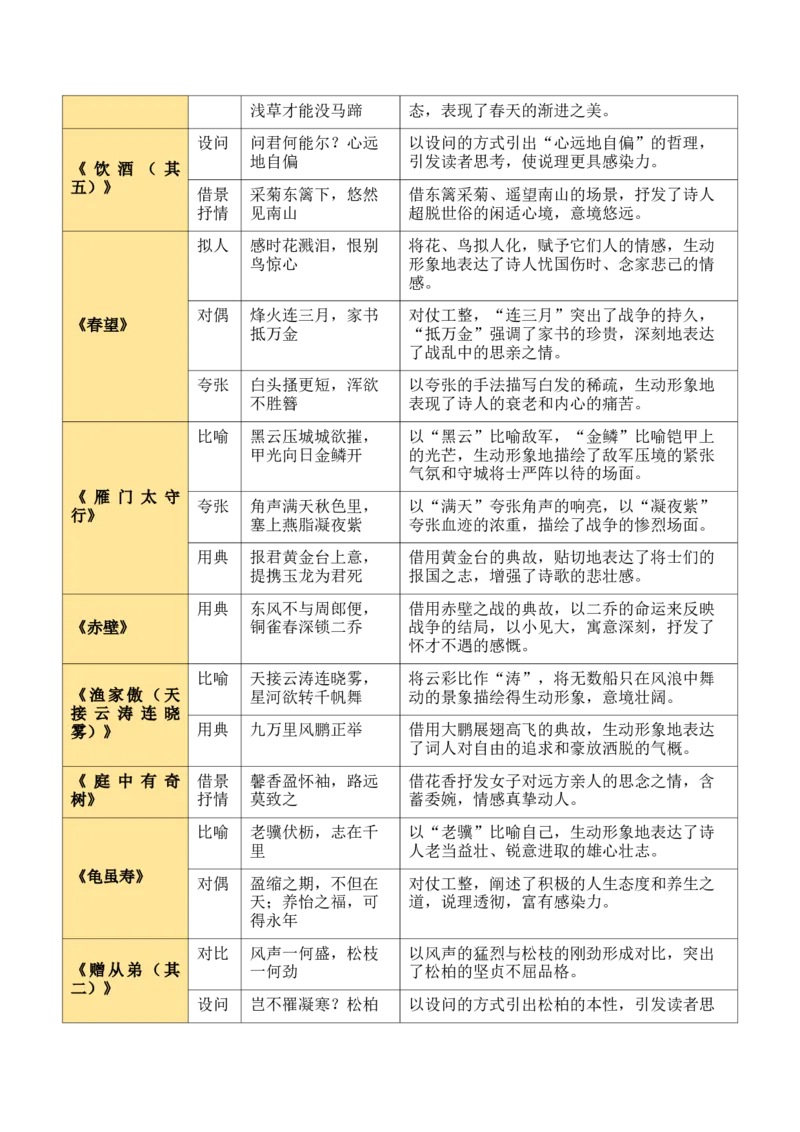 八上古诗词知识梳理（1张思维导图+15个核心考点+4个重难点+1个解题方法+4类题型方法突破+4类易错点提示5类题型解析+4个速记要点）（知识清单）解析版_中考复习资料_语数英物化