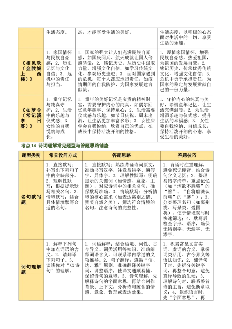 八上古诗词知识梳理（1张思维导图+15个核心考点+4个重难点+1个解题方法+4类题型方法突破+4类易错点提示5类题型解析+4个速记要点）（知识清单）解析版_中考复习资料_语数英物化