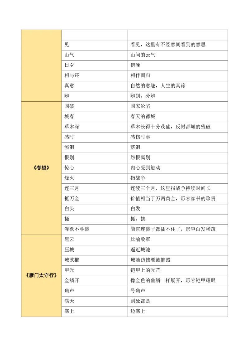 八上古诗词知识梳理（1张思维导图+15个核心考点+4个重难点+1个解题方法+4类题型方法突破+4类易错点提示5类题型解析+4个速记要点）（知识清单）解析版_中考复习资料_语数英物化