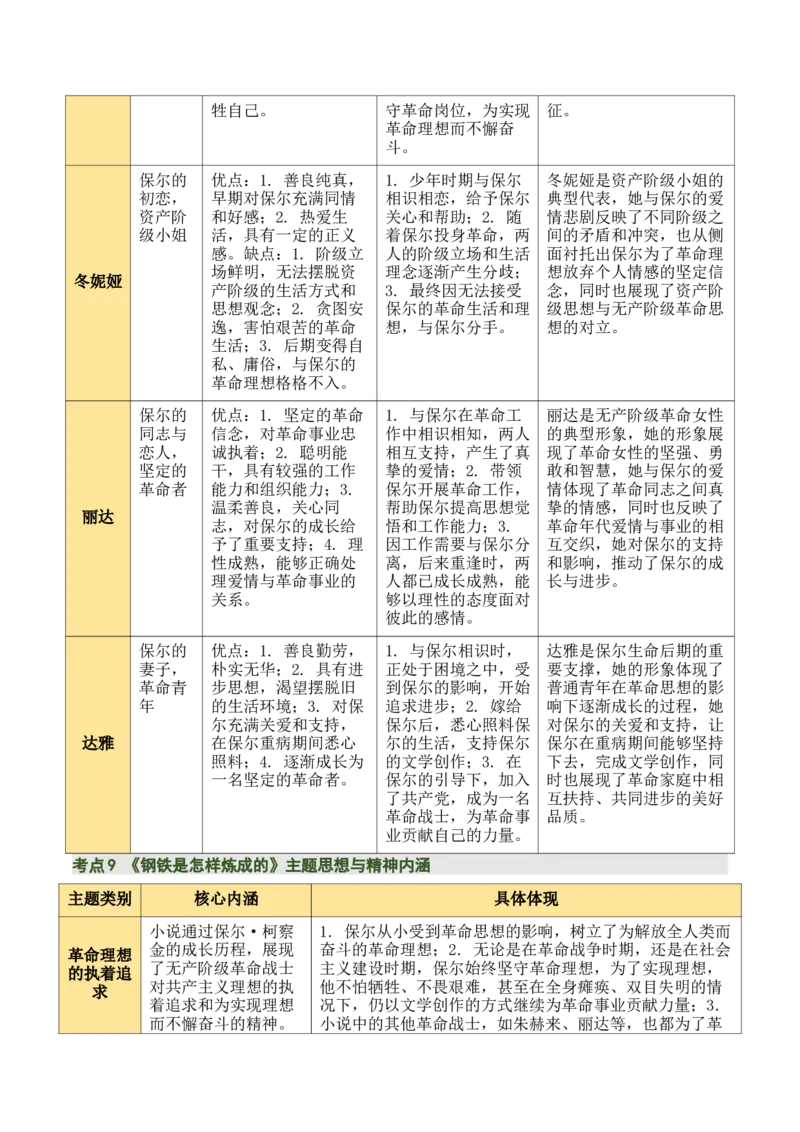 清单19《经典常谈》《钢铁是怎样炼成的》（15个核心考点+4个重难点+1个解题方法+4类题型方法突破+4类易错点提示5类题型解析+4个速记要点+7张思维导图）（知识清单）原卷版_语数英物化