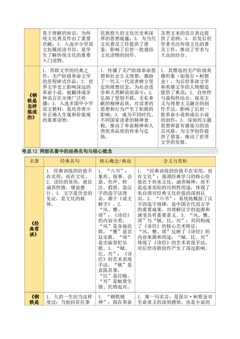 清单19《经典常谈》《钢铁是怎样炼成的》（15个核心考点+4个重难点+1个解题方法+4类题型方法突破+4类易错点提示5类题型解析+4个速记要点+7张思维导图）（知识清单）原卷版_语数英物化
